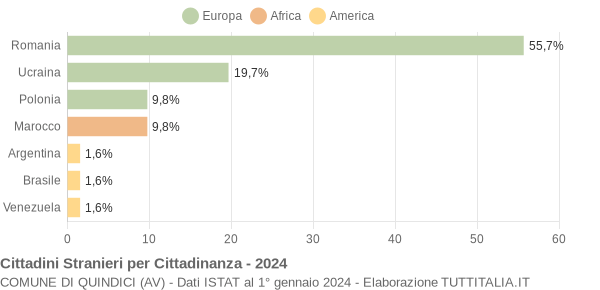 Grafico cittadinanza stranieri - Quindici 2024