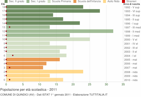 Grafico Popolazione in età scolastica - Quindici 2011