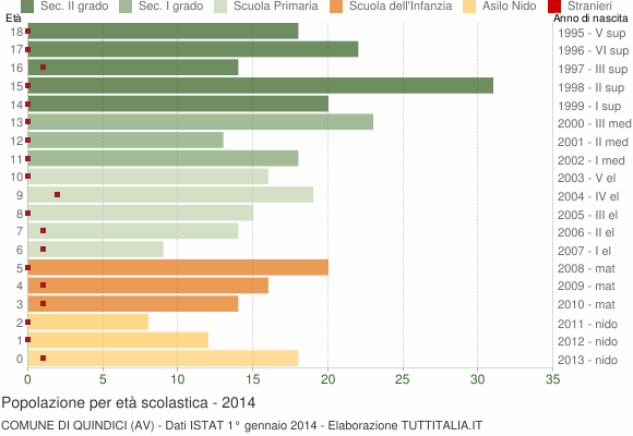 Grafico Popolazione in età scolastica - Quindici 2014