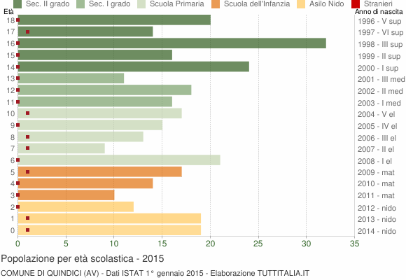 Grafico Popolazione in età scolastica - Quindici 2015