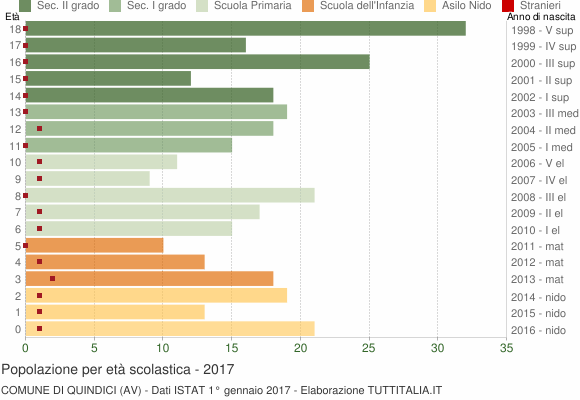 Grafico Popolazione in età scolastica - Quindici 2017