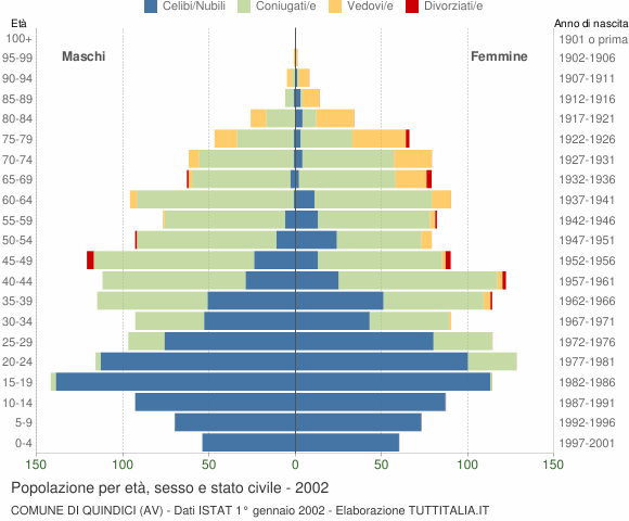 Grafico Popolazione per età, sesso e stato civile Comune di Quindici (AV)