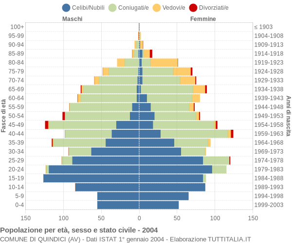 Grafico Popolazione per età, sesso e stato civile Comune di Quindici (AV)