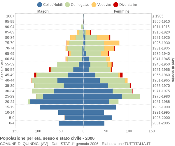 Grafico Popolazione per età, sesso e stato civile Comune di Quindici (AV)