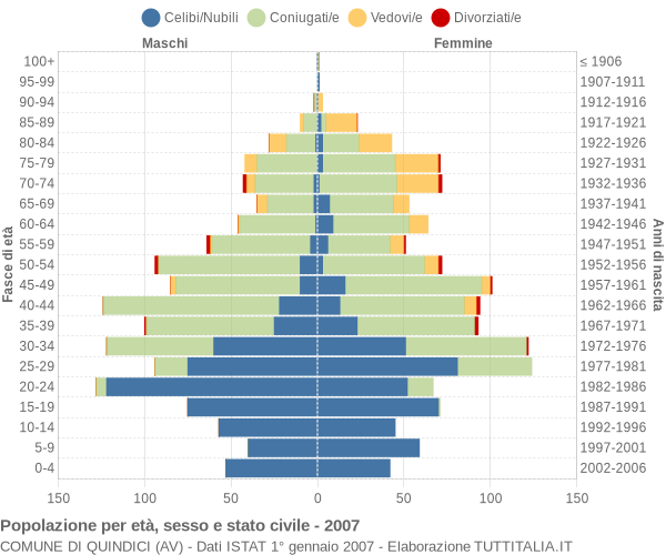 Grafico Popolazione per età, sesso e stato civile Comune di Quindici (AV)