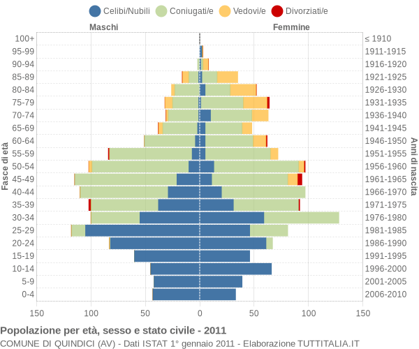 Grafico Popolazione per età, sesso e stato civile Comune di Quindici (AV)