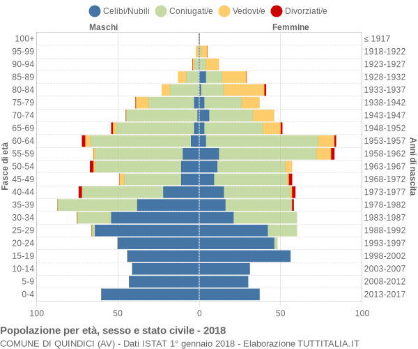 Grafico Popolazione per età, sesso e stato civile Comune di Quindici (AV)