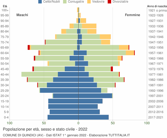Grafico Popolazione per età, sesso e stato civile Comune di Quindici (AV)