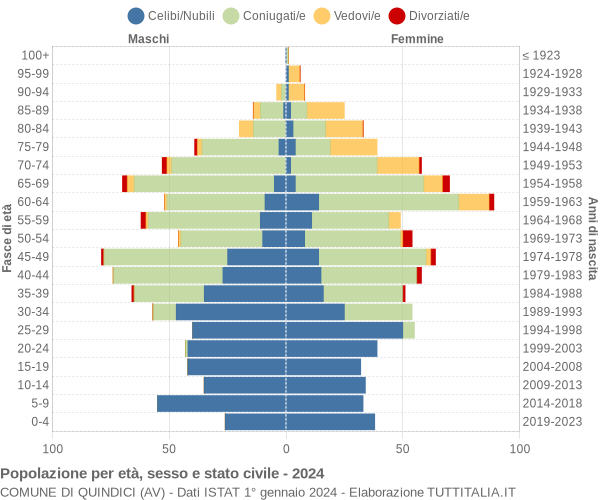 Grafico Popolazione per età, sesso e stato civile Comune di Quindici (AV)