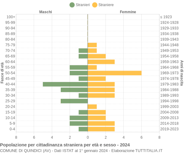 Grafico cittadini stranieri - Quindici 2024