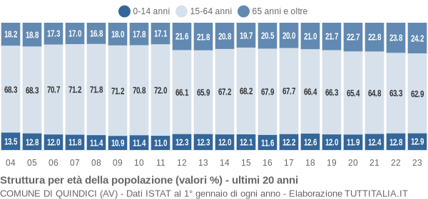 Grafico struttura della popolazione Comune di Quindici (AV)