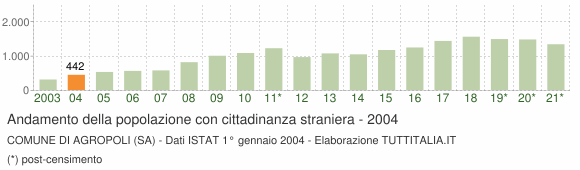 Grafico andamento popolazione stranieri Comune di Agropoli (SA)