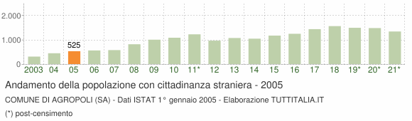 Grafico andamento popolazione stranieri Comune di Agropoli (SA)