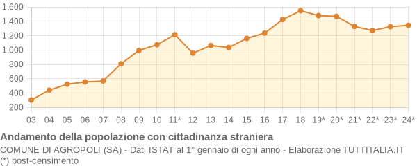 Andamento popolazione stranieri Comune di Agropoli (SA)