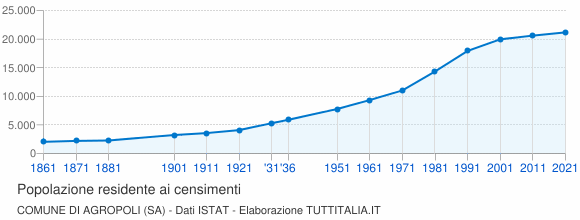 Grafico andamento storico popolazione Comune di Agropoli (SA)