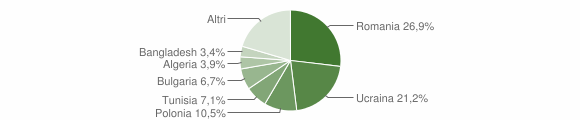 Grafico cittadinanza stranieri - Agropoli 2011