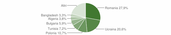 Grafico cittadinanza stranieri - Agropoli 2012