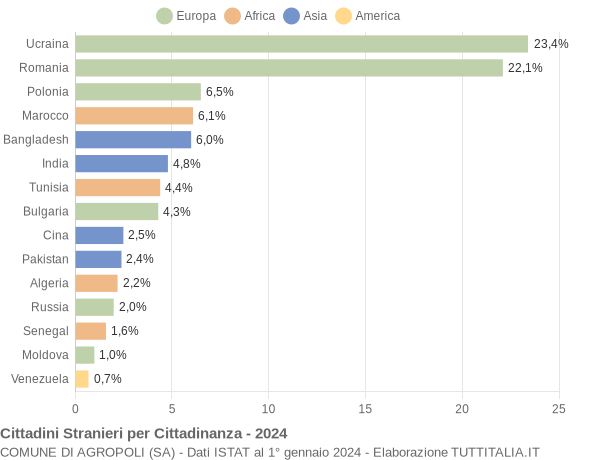 Grafico cittadinanza stranieri - Agropoli 2024