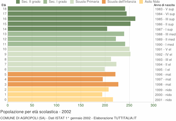 Grafico Popolazione in età scolastica - Agropoli 2002