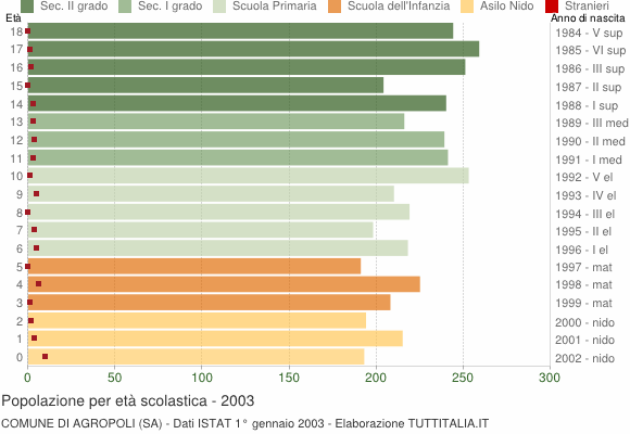 Grafico Popolazione in età scolastica - Agropoli 2003