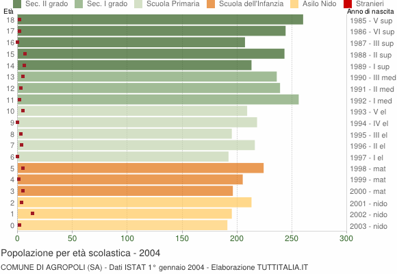 Grafico Popolazione in età scolastica - Agropoli 2004