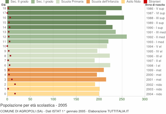 Grafico Popolazione in età scolastica - Agropoli 2005