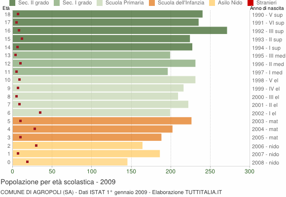 Grafico Popolazione in età scolastica - Agropoli 2009