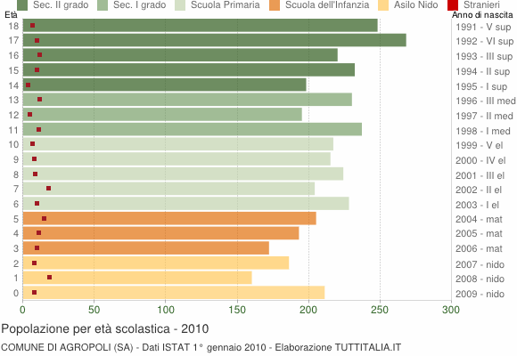 Grafico Popolazione in età scolastica - Agropoli 2010