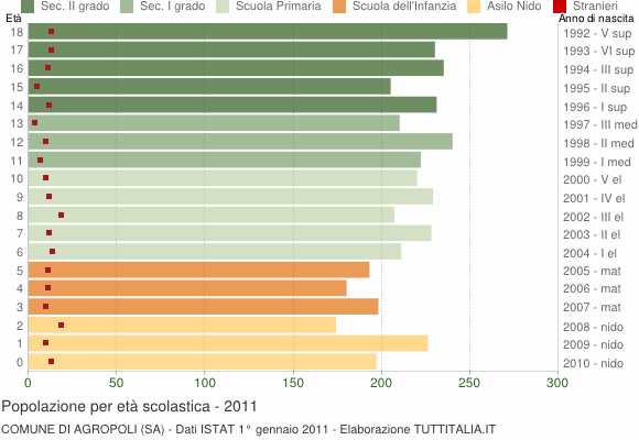 Grafico Popolazione in età scolastica - Agropoli 2011