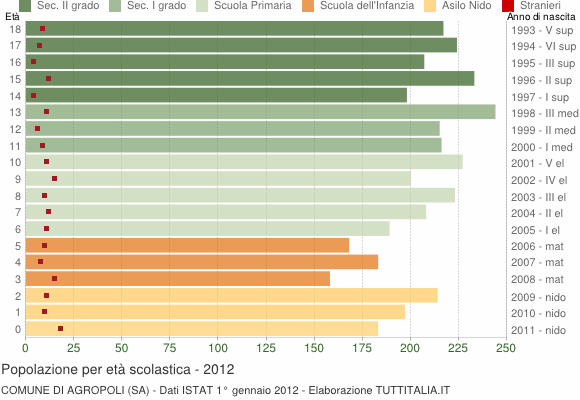 Grafico Popolazione in età scolastica - Agropoli 2012