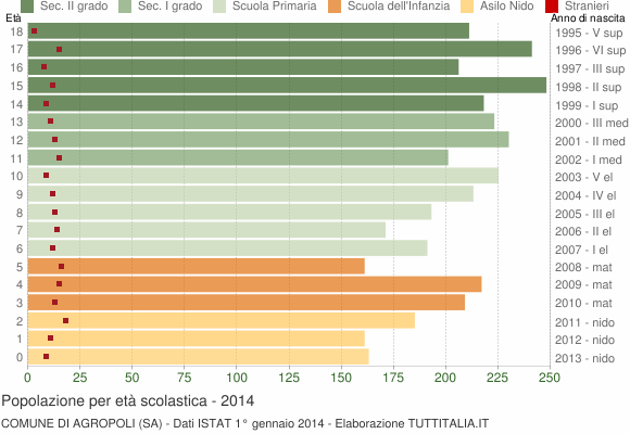 Grafico Popolazione in età scolastica - Agropoli 2014