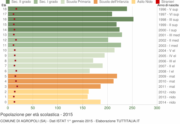 Grafico Popolazione in età scolastica - Agropoli 2015