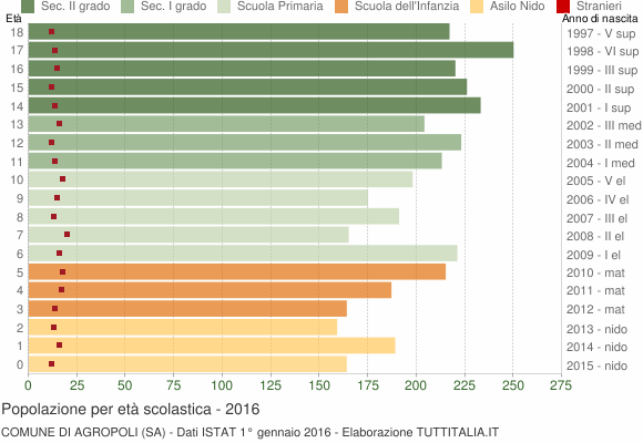 Grafico Popolazione in età scolastica - Agropoli 2016