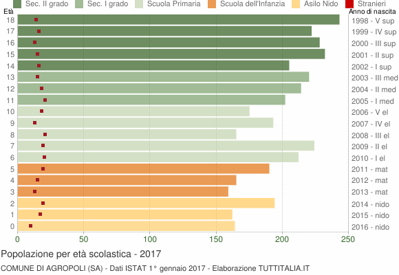 Grafico Popolazione in età scolastica - Agropoli 2017