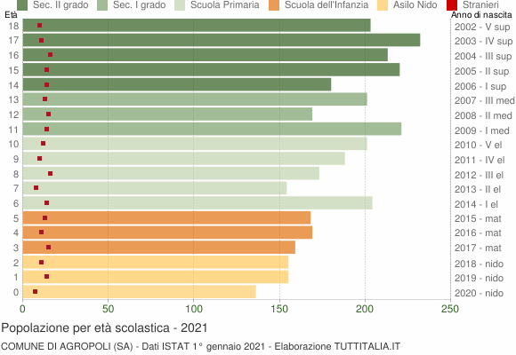 Grafico Popolazione in età scolastica - Agropoli 2021