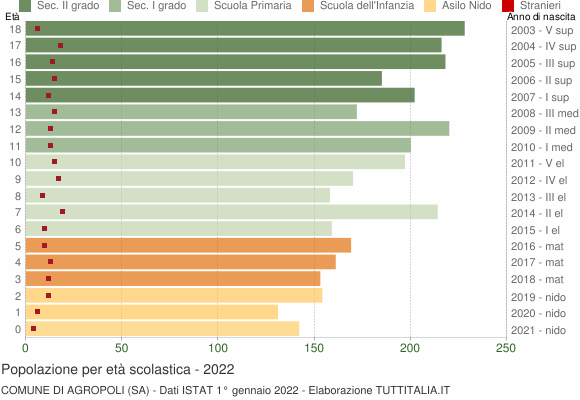 Grafico Popolazione in età scolastica - Agropoli 2022