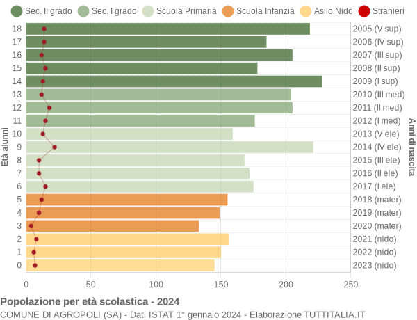 Grafico Popolazione in età scolastica - Agropoli 2024