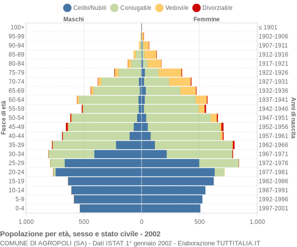 Grafico Popolazione per età, sesso e stato civile Comune di Agropoli (SA)