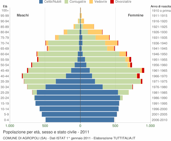Grafico Popolazione per età, sesso e stato civile Comune di Agropoli (SA)