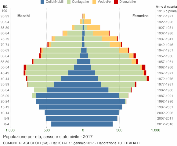 Grafico Popolazione per età, sesso e stato civile Comune di Agropoli (SA)