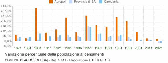 Grafico variazione percentuale della popolazione Comune di Agropoli (SA)