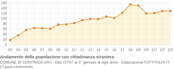 Andamento popolazione stranieri Comune di Contrada (AV)