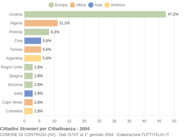 Grafico cittadinanza stranieri - Contrada 2004