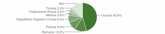 Grafico cittadinanza stranieri - Contrada 2011