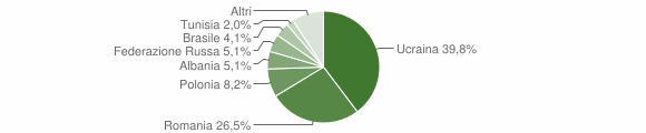 Grafico cittadinanza stranieri - Contrada 2014