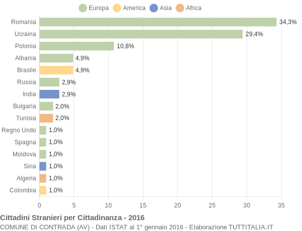 Grafico cittadinanza stranieri - Contrada 2016