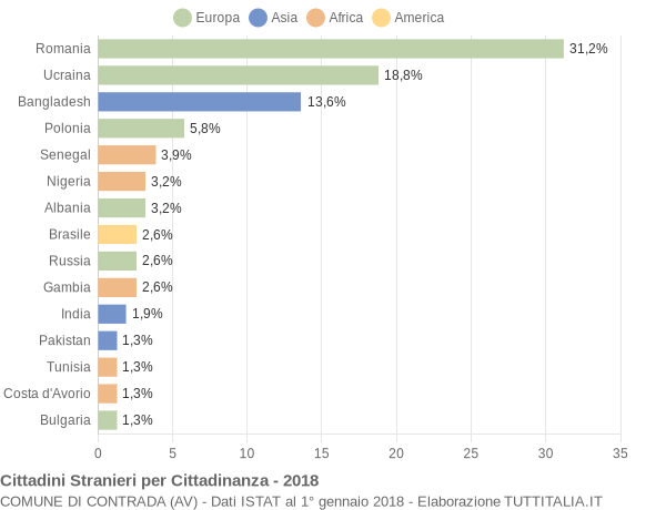 Grafico cittadinanza stranieri - Contrada 2018