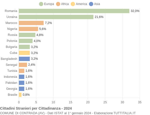 Grafico cittadinanza stranieri - Contrada 2024