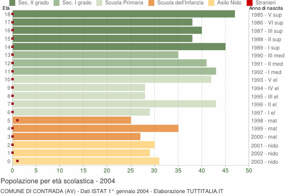 Grafico Popolazione in età scolastica - Contrada 2004