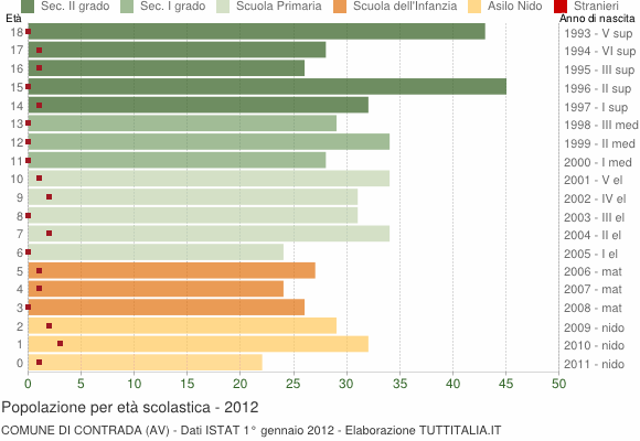Grafico Popolazione in età scolastica - Contrada 2012